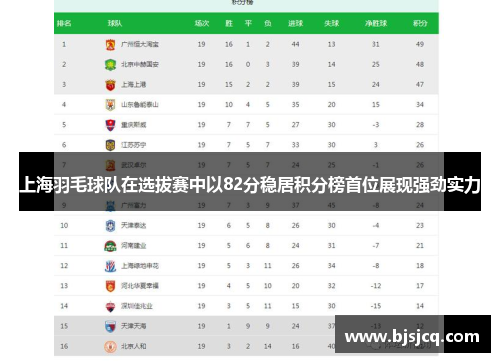 上海羽毛球队在选拔赛中以82分稳居积分榜首位展现强劲实力